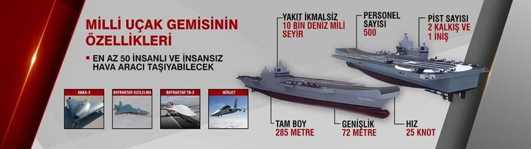 MAVİ VATANA ÇELİK KUBBE: Milli Uçak Gemisi için geri sayım İşte özellikleri...