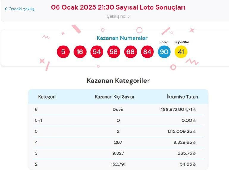 Son dakika: Bugünkü Sayısal Loto çekilişi sonuçları belli oldu 6 Ocak 2025 Çılgın Sayısal Loto bilet sonucu sorgulama ekranı