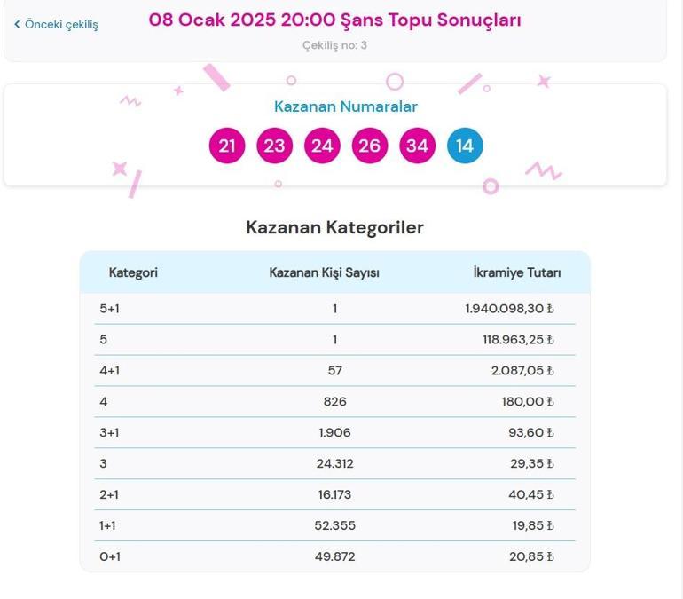 Son dakika: Bugünkü Şans Topu çekilişi sonuçları belli oldu 8 Ocak 2025 Şans Topu bilet sonucu sorgulama ekranı