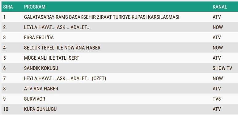 REYTİNG SONUÇLARI 8 OCAK 2025: Leyla, Sandık Kokusu, Survivor reyting sonucu