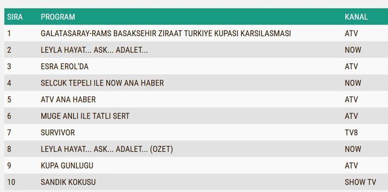 REYTİNG SONUÇLARI 8 OCAK 2025: Leyla, Sandık Kokusu, Survivor reyting sonucu