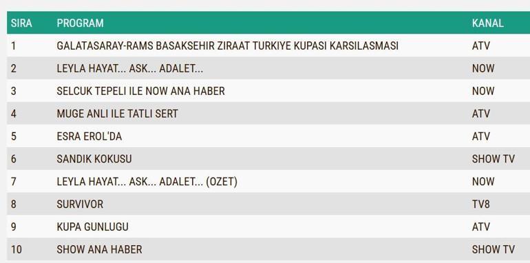 REYTİNG SONUÇLARI 8 OCAK 2025: Leyla, Sandık Kokusu, Survivor reyting sonucu