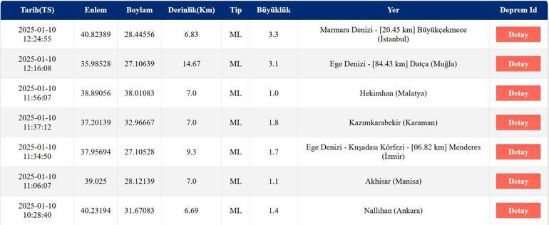 Deprem mi oldu AFAD ve Kandilli Rasathanesi son depremler listesi 10 Ocak 2025