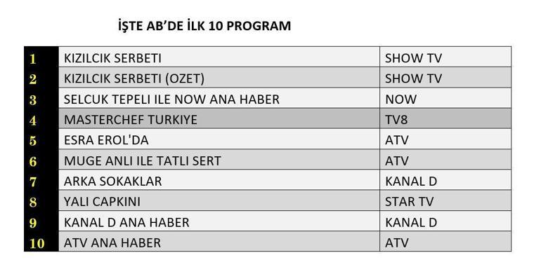 REYTİNG SONUÇLARI 10 OCAK 2025: Kızılcık Şerbeti, Arka Sokaklar, Yalı Çapkını, Zembilli reyting sonucu