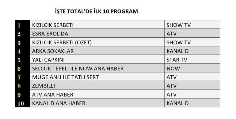 REYTİNG SONUÇLARI 10 OCAK 2025: Kızılcık Şerbeti, Arka Sokaklar, Yalı Çapkını, Zembilli reyting sonucu