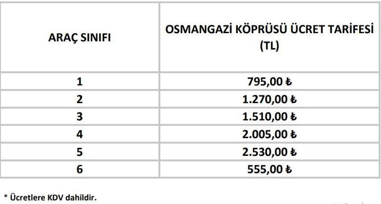 KÖPRÜ OTOYOL GEÇİŞ ÜCRETLERİ 2025: Avrasya Tüneli geçiş ücreti, Osmangazi Köprüsü geçiş ücreti, Yavuz Sultan Selim Köprüsü geçiş ücreti ne kadar oldu