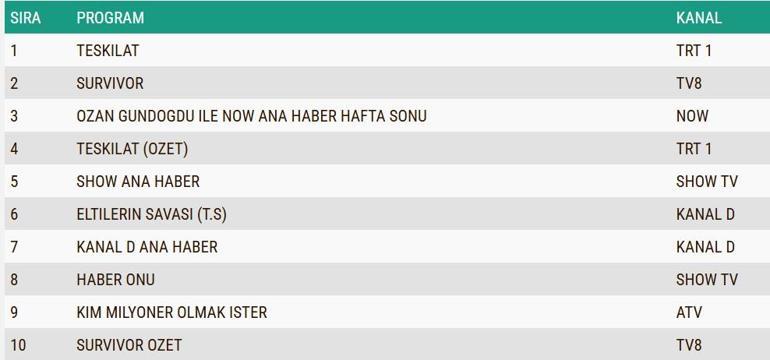 REYTİNG SONUÇLARI AÇIKLANDI 12 OCAK 2025: Dün en çok ne izlendi