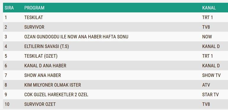 REYTİNG SONUÇLARI AÇIKLANDI 12 OCAK 2025: Dün en çok ne izlendi