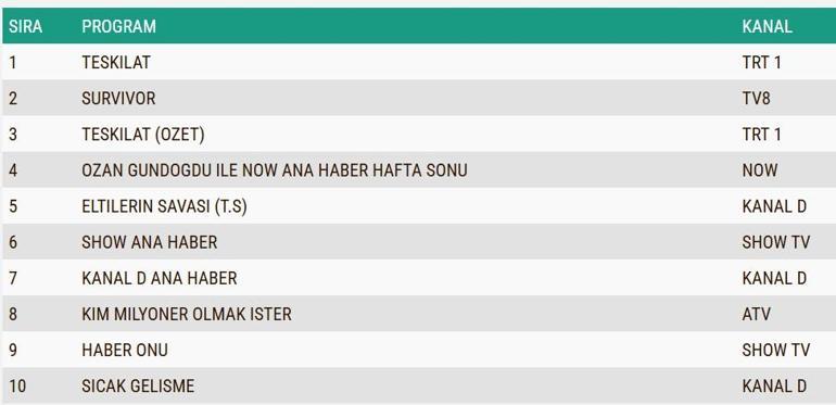 REYTİNG SONUÇLARI AÇIKLANDI 12 OCAK 2025: Dün en çok ne izlendi