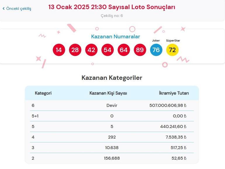 Son dakika: Bugünkü Sayısal Loto çekilişi sonuçları belli oldu 13 Ocak 2025 Çılgın Sayısal Loto bilet sonucu sorgulama ekranı