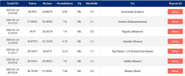 Deprem mi oldu AFAD ve Kandilli Rasathanesi son depremler listesi 14 Ocak 2025