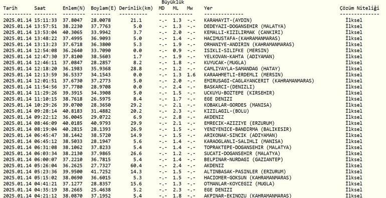 Deprem mi oldu AFAD ve Kandilli Rasathanesi son depremler listesi 14 Ocak 2025