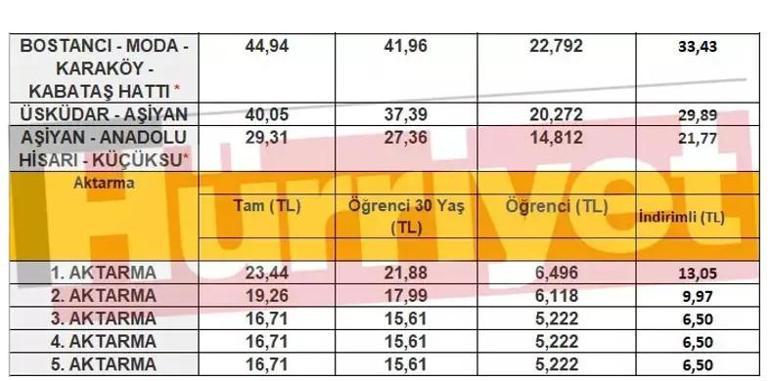 İSTANBUL TOPLU ULAŞIM ÜCRET TARİFESİ 2025 Öğrenci, tam aylık İETT, metro, metrobüs, Marmaray ne kadar, kaç TL basıyor