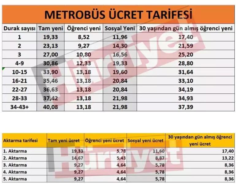 İSTANBUL TOPLU ULAŞIM ÜCRET TARİFESİ 2025 Öğrenci, tam aylık İETT, metro, metrobüs, Marmaray ne kadar, kaç TL basıyor