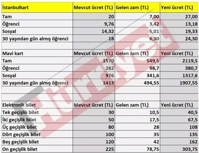 İSTANBUL TOPLU ULAŞIM ÜCRET TARİFESİ 2025 Öğrenci, tam aylık İETT, metro, metrobüs, Marmaray ne kadar, kaç TL basıyor