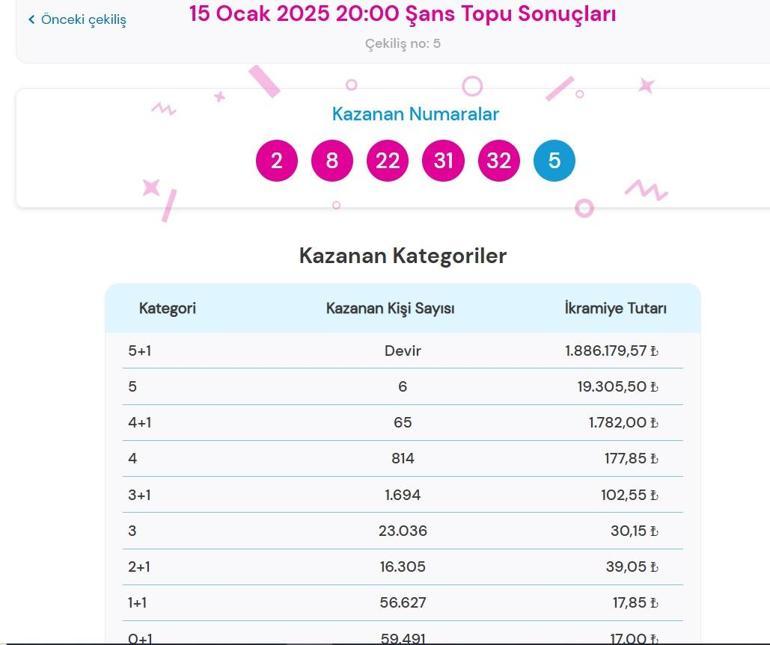 Bugünkü Şans Topu çekilişi sonuçları belli oldu 15 Ocak 2025 Şans Topu bilet sonucu sorgulama ekranı