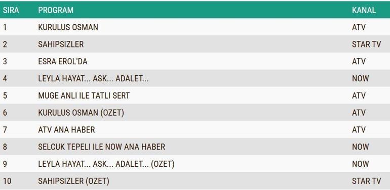 REYTİNG SONUÇLARI AÇIKLANDI 15 OCAK 2025: Kuruluş Osman, Sahipsizler, Leyla, Annem Ankara reyting sonucu