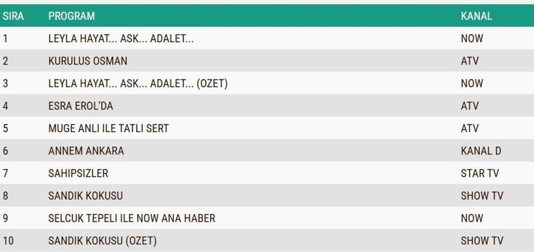 REYTİNG SONUÇLARI AÇIKLANDI 15 OCAK 2025: Kuruluş Osman, Sahipsizler, Leyla, Annem Ankara reyting sonucu