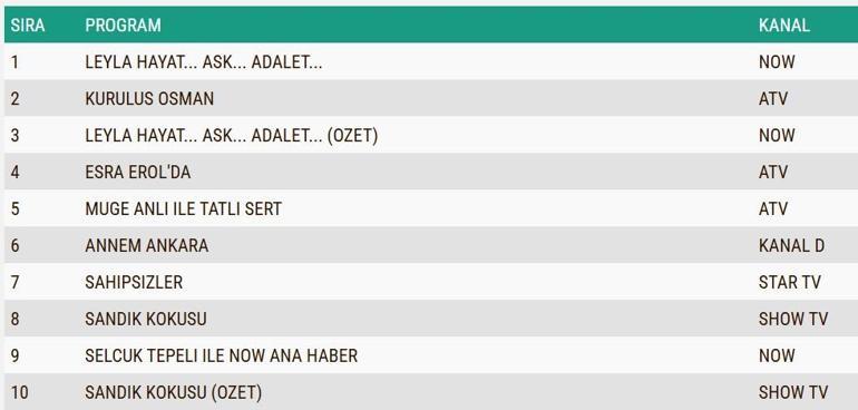 REYTİNG SONUÇLARI AÇIKLANDI 15 OCAK 2025: Kuruluş Osman, Sahipsizler, Leyla, Annem Ankara reyting sonucu