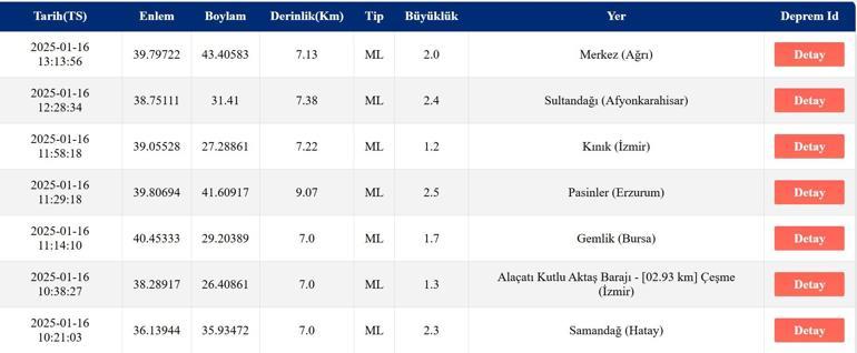 Deprem mi oldu AFAD ve Kandilli Rasathanesi son depremler listesi 16 Ocak 2025