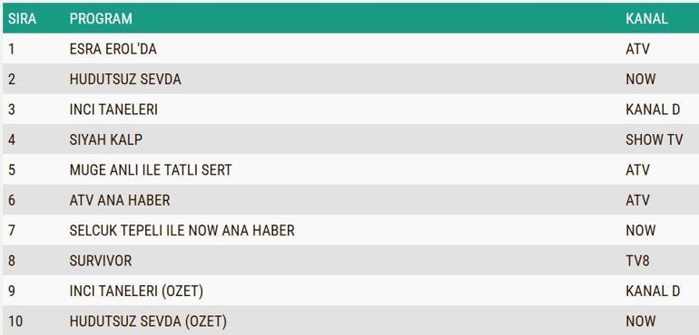 REYTİNG SONUÇLARI AÇIKLANDI 16 OCAK 2025: Hudutsuz Sevda, İnci Taneleri, Siyah Kalp reyting sonucu