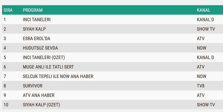 REYTİNG SONUÇLARI AÇIKLANDI 16 OCAK 2025: Hudutsuz Sevda, İnci Taneleri, Siyah Kalp reyting sonucu