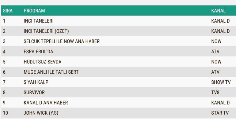 REYTİNG SONUÇLARI AÇIKLANDI 16 OCAK 2025: Hudutsuz Sevda, İnci Taneleri, Siyah Kalp reyting sonucu