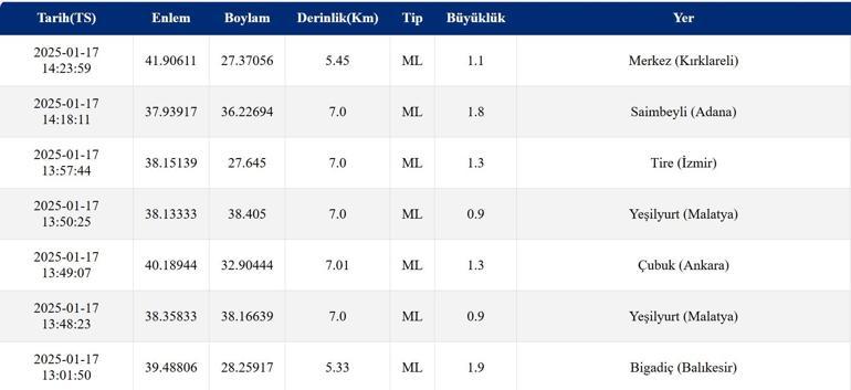 Deprem mi oldu AFAD ve Kandilli Rasathanesi son depremler listesi 17 Ocak 2025