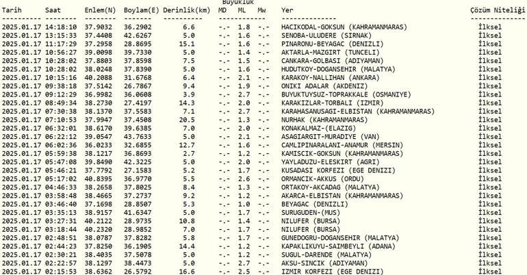 Deprem mi oldu AFAD ve Kandilli Rasathanesi son depremler listesi 17 Ocak 2025