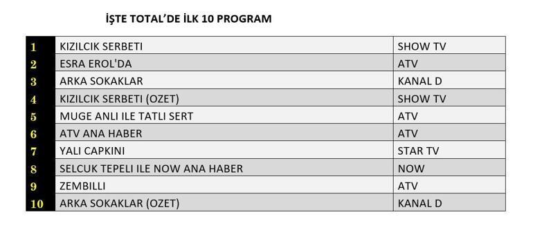 REYTİNG SONUÇLARI AÇIKLANDI 17 OCAK 2025: Kızılcık Şerbeti, Arka Sokaklar, Zembilli, Yalı Çapkını reyting sonucu