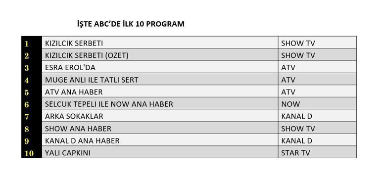 REYTİNG SONUÇLARI AÇIKLANDI 17 OCAK 2025: Kızılcık Şerbeti, Arka Sokaklar, Zembilli, Yalı Çapkını reyting sonucu