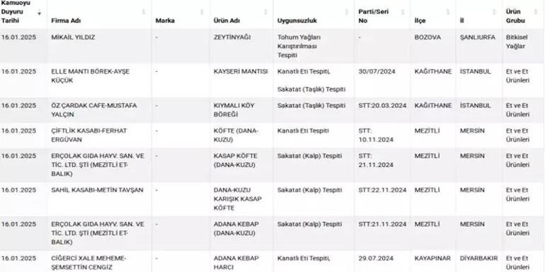 Dikkat Bakanlık bir bir ifşa etti: Gıda teröristleri yine iş başında Köfte, mantı, zeytinyağı...