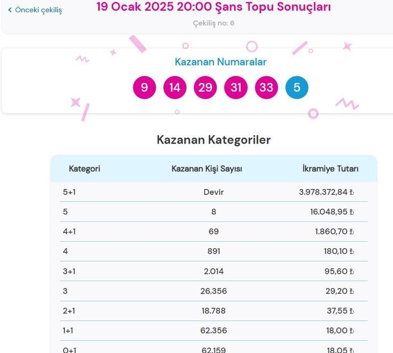 Son dakika: Bugünkü Şans Topu çekilişi sonuçları belli oldu 19 Ocak 2025 Şans Topu bilet sonucu sorgulama ekranı