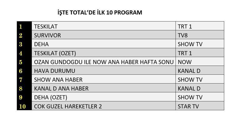 REYTİNG SONUÇLARI AÇIKLANDI 19 OCAK 2025: Teşkilat, Deha, Survivor reyting sonucu