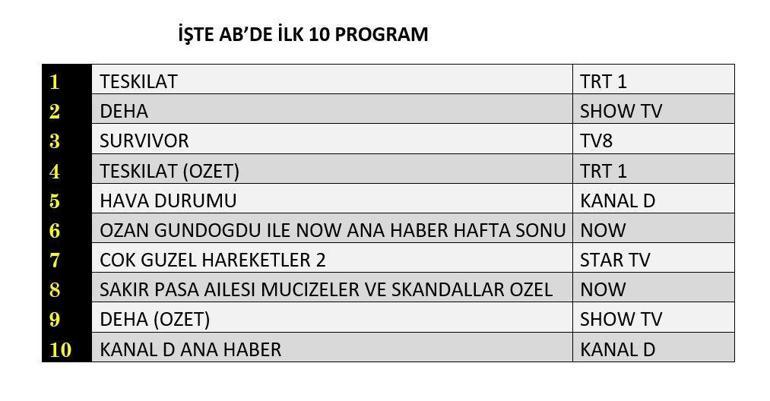 REYTİNG SONUÇLARI AÇIKLANDI 19 OCAK 2025: Teşkilat, Deha, Survivor reyting sonucu