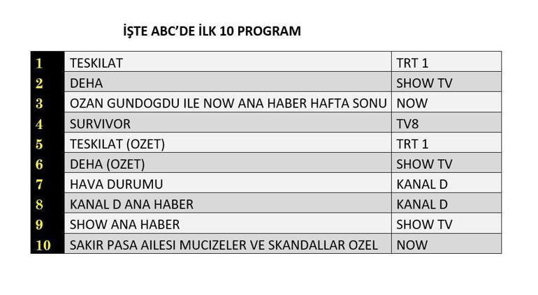 REYTİNG SONUÇLARI AÇIKLANDI 19 OCAK 2025: Teşkilat, Deha, Survivor reyting sonucu