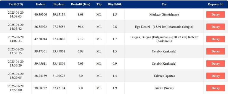 Deprem mi oldu Son Depremler: 20 Ocak 2025 AFAD ve Kandilli Rasathanesi Güncel Listesi