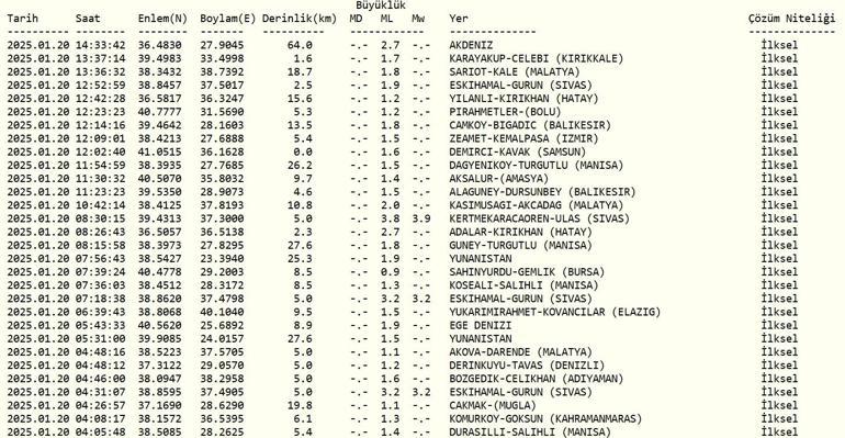 Deprem mi oldu Son Depremler: 20 Ocak 2025 AFAD ve Kandilli Rasathanesi Güncel Listesi