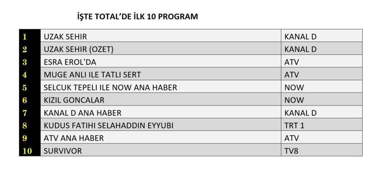 REYTİNG SONUÇLARI AÇIKLANDI 20 OCAK 2025: Uzak Şehir, Kızıl Goncalar, Kudüs Fatihi Selahaddin Eyyubi reyting sonucu