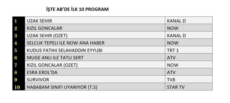 REYTİNG SONUÇLARI AÇIKLANDI 20 OCAK 2025: Uzak Şehir, Kızıl Goncalar, Kudüs Fatihi Selahaddin Eyyubi reyting sonucu