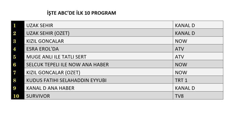 REYTİNG SONUÇLARI AÇIKLANDI 20 OCAK 2025: Uzak Şehir, Kızıl Goncalar, Kudüs Fatihi Selahaddin Eyyubi reyting sonucu