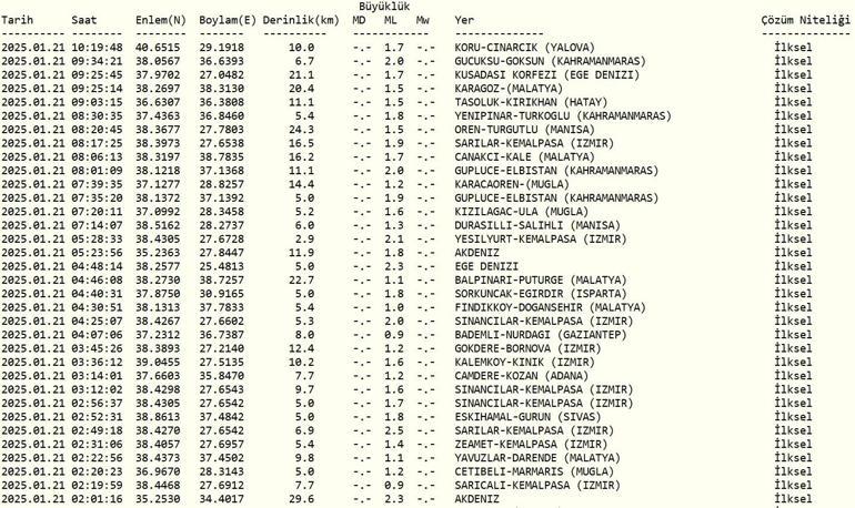 Deprem mi oldu Son Depremler: 21 Ocak 2025 AFAD ve Kandilli Rasathanesi Güncel Listesi