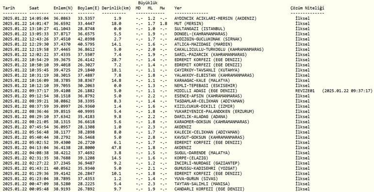 DEPREM Mİ OLDU SON DEPREMLER: 22 Ocak 2025 AFAD ve Kandilli Rasathanesi Güncel Listesi