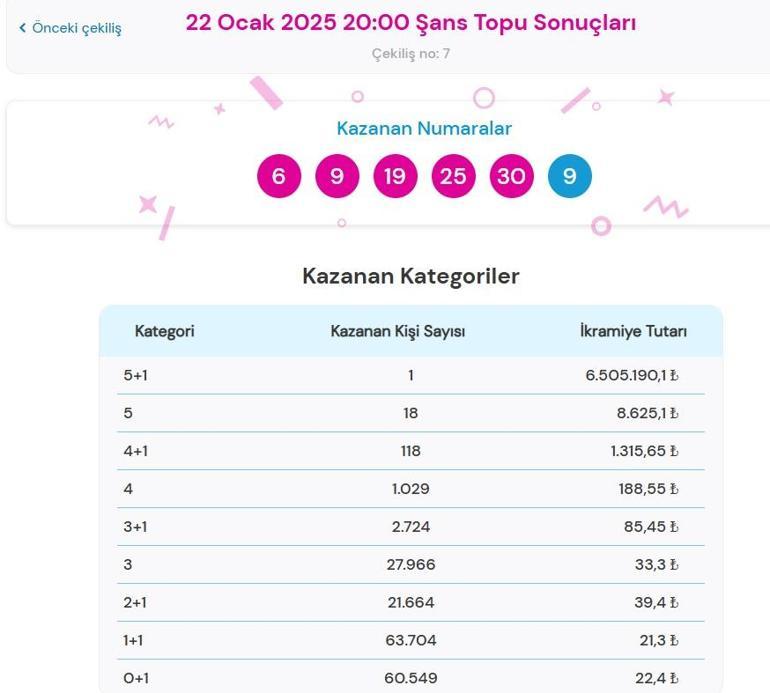 Bugünkü Şans Topu çekilişi sonuçları belli oldu 22 Ocak 2025 Şans Topu bilet sonucu sorgulama ekranı