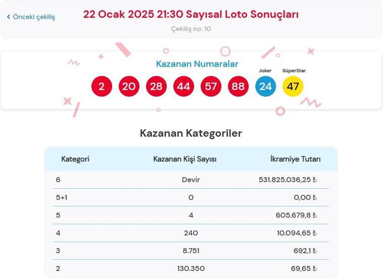 Son dakika: Bugünkü Sayısal Loto sonuçları belli oldu 22 Ocak 2025 Çılgın Sayısal Loto sonucu sorgulama ekranı