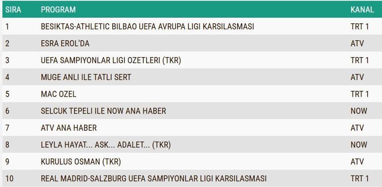 REYTİNG SONUÇLARI AÇIKLANDI 22 OCAK 2025: Dün gece en çok ne izlendi