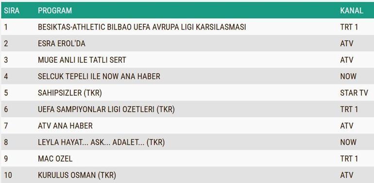 REYTİNG SONUÇLARI AÇIKLANDI 22 OCAK 2025: Dün gece en çok ne izlendi