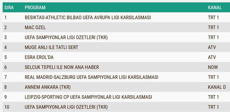 REYTİNG SONUÇLARI AÇIKLANDI 22 OCAK 2025: Dün gece en çok ne izlendi