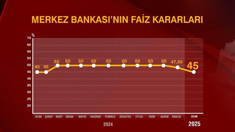 Uzman isim yorumladı: Faiz indirimi ne mesaj veriyor