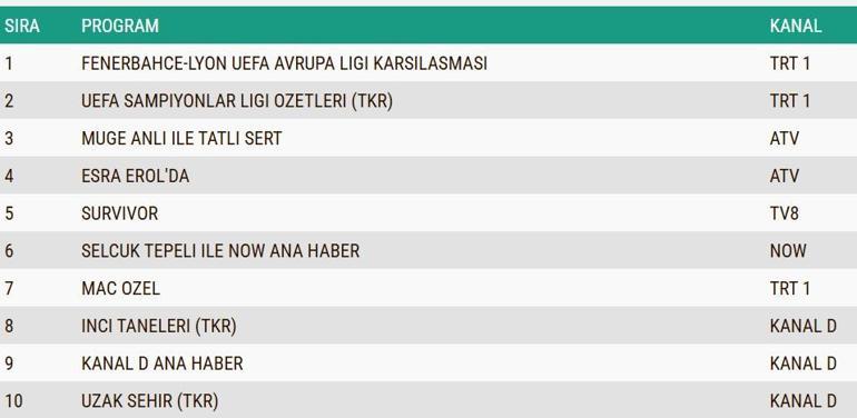 REYTİNG SONUÇLARI AÇIKLANDI 23 OCAK 2025: Dün gece en çok ne izlendi